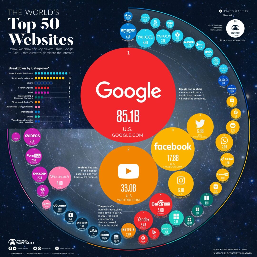 Las páginas web más visitadas del mundo